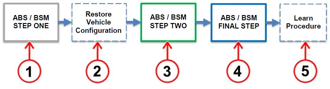 Figure 3 – ABS/BSM Software Reprogramming Sequence